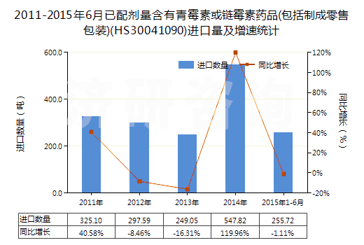 2011-2015年6月已配劑量含有青霉素或鏈霉素藥品(包括制成零售包裝)(HS30041090)進(jìn)口量及增速統(tǒng)計(jì) 2011-2015年6月已配劑量含有青霉素或鏈霉素藥品(包括制成零售包裝)(HS30041090)進(jìn)口量及增速統(tǒng)計(jì)